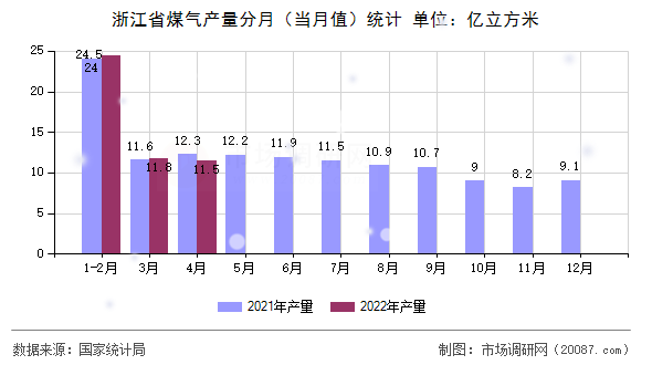 浙江省煤气产量分月（当月值）统计