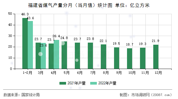 福建省煤气产量分月（当月值）统计图