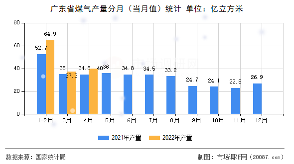 广东省煤气产量分月(当月值)统计 广东省煤气产量分月(当月值)统计