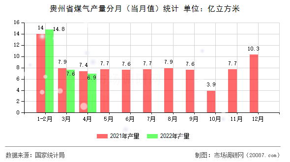 贵州省煤气产量分月（当月值）统计