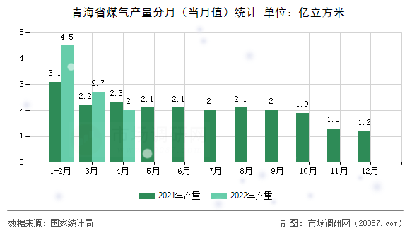 青海省煤气产量分月(当月值)统计 青海省煤气产量分月(当月值)统计