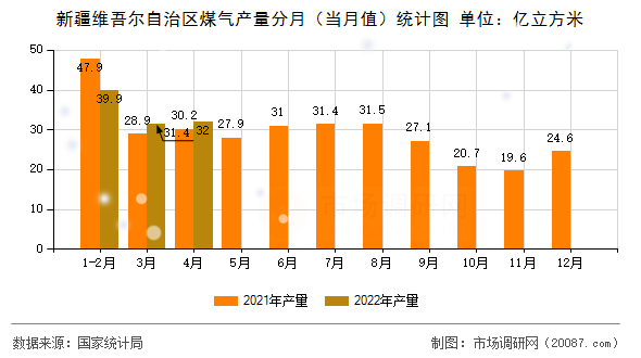 新疆维吾尔自治区煤气产量分月（当月值）统计图