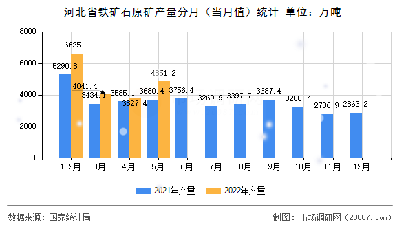 河北省铁矿石原矿产量分月（当月值）统计