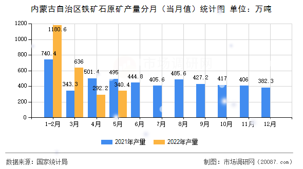 内蒙古自治区铁矿石原矿产量分月（当月值）统计图