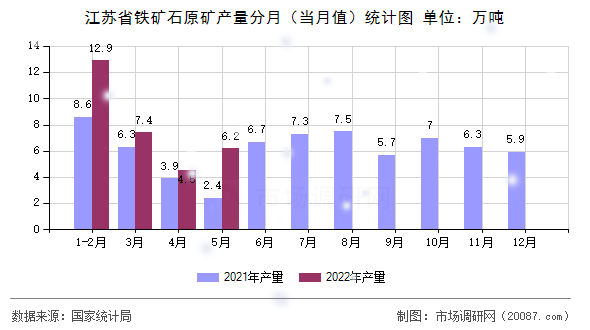 江苏省铁矿石原矿产量分月(当月值)统计图 江苏省铁矿石原矿产量分月(当月值)统计图