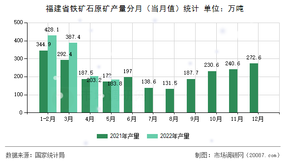 福建省铁矿石原矿产量分月(当月值)统计 福建省铁矿石原矿产量分月(当月值)统计