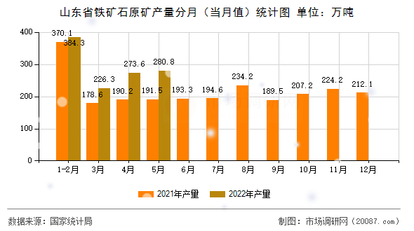 山东省铁矿石原矿产量分月(当月值)统计图 山东省铁矿石原矿产量分月(当月值)统计图