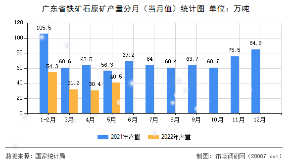 广东省铁矿石原矿产量分月（当月值）统计图