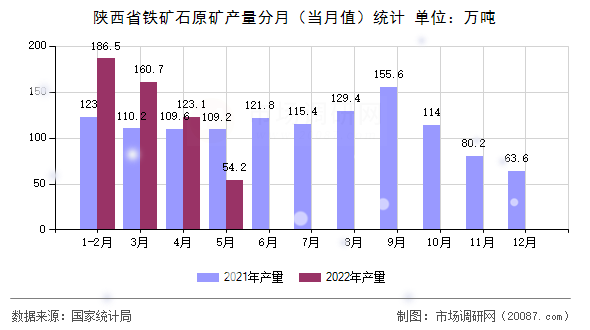 陕西省铁矿石原矿产量分月（当月值）统计