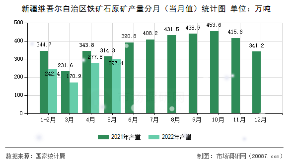 新疆维吾尔自治区铁矿石原矿产量分月（当月值）统计图
