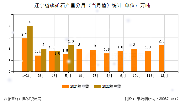 辽宁省磷矿石产量分月（当月值）统计