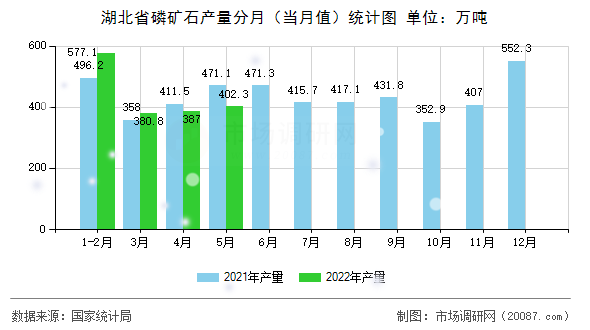 湖北省磷矿石产量分月(当月值)统计图 湖北省磷矿石产量分月(当月值)统计图