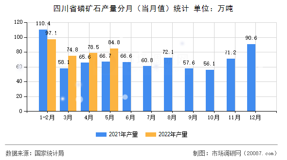 四川省磷矿石产量分月(当月值)统计 四川省磷矿石产量分月(当月值)统计