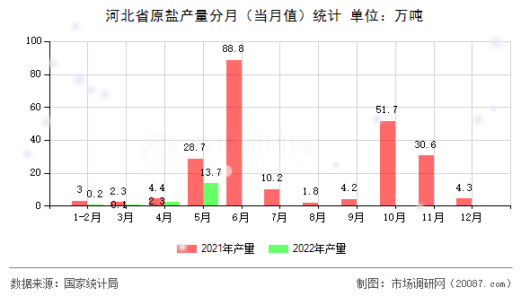 河北省原盐产量分月(当月值)统计 河北省原盐产量分月(当月值)统计