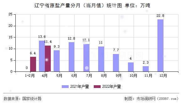 辽宁省原盐产量分月(当月值)统计图 辽宁省原盐产量分月(当月值)统计图