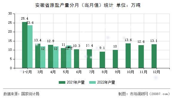 安徽省原盐产量分月(当月值)统计 安徽省原盐产量分月(当月值)统计