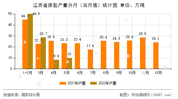 江西省原盐产量分月（当月值）统计图