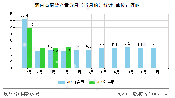 河南省原盐产量分月（当月值）统计