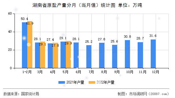 湖南省原盐产量分月(当月值)统计图 湖南省原盐产量分月(当月值)统计图