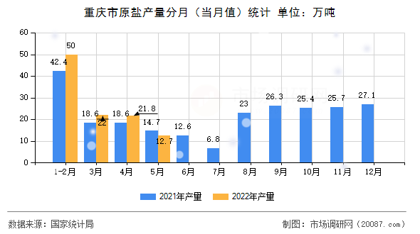 重庆市原盐产量分月（当月值）统计