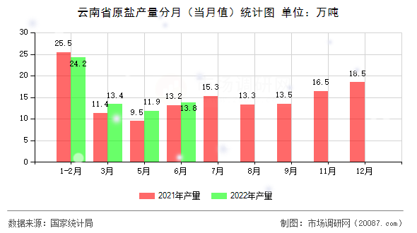 云南省原盐产量分月(当月值)统计图 云南省原盐产量分月(当月值)统计图