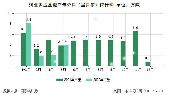河北省成品糖产量分月（当月值）统计图