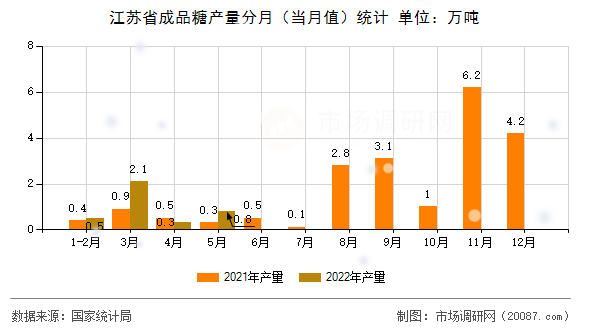江苏省成品糖产量分月（当月值）统计