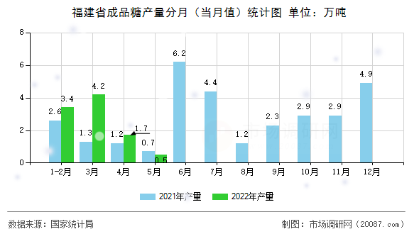 福建省成品糖产量分月(当月值)统计图 福建省成品糖产量分月(当月值)统计图