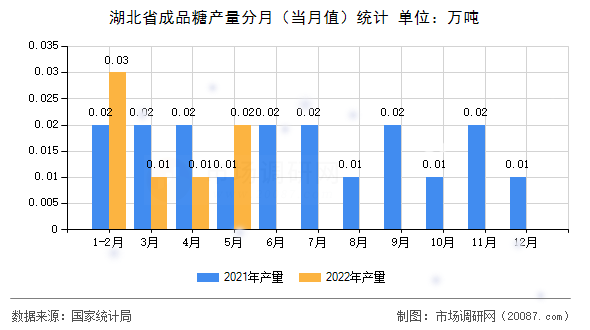 湖北省成品糖产量分月（当月值）统计