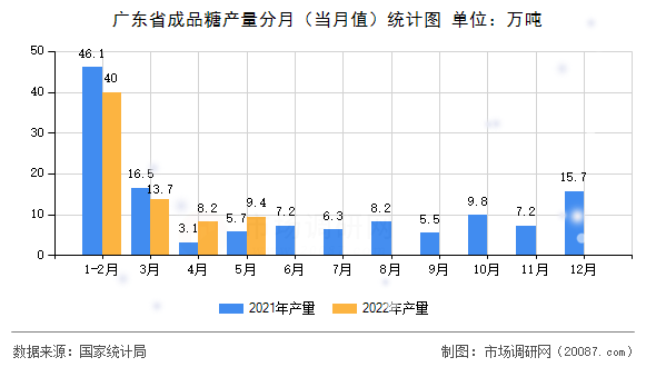 广东省成品糖产量分月(当月值)统计图 广东省成品糖产量分月(当月值)统计图