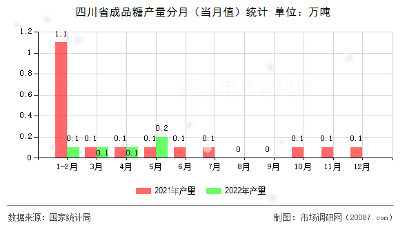 四川省成品糖产量分月(当月值)统计 四川省成品糖产量分月(当月值)统计