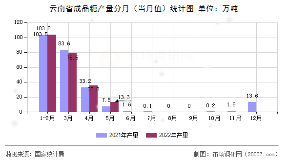 云南省成品糖产量分月（当月值）统计图