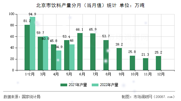 北京市饮料产量分月(当月值)统计 北京市饮料产量分月(当月值)统计