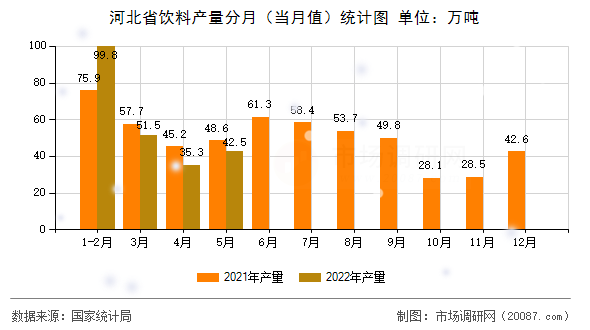 河北省饮料产量分月（当月值）统计图