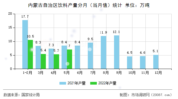 内蒙古自治区饮料产量分月（当月值）统计