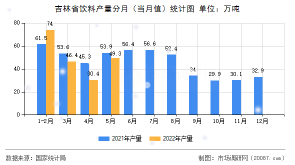 吉林省饮料产量分月(当月值)统计图 吉林省饮料产量分月(当月值)统计图