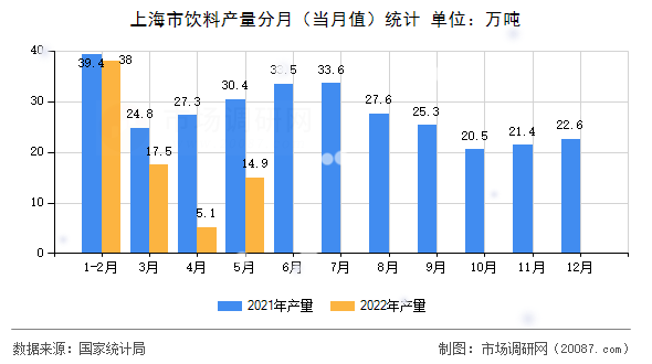 上海市饮料产量分月（当月值）统计