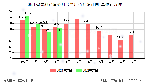 浙江省饮料产量分月（当月值）统计图