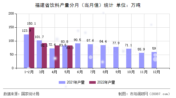 福建省饮料产量分月(当月值)统计 福建省饮料产量分月(当月值)统计