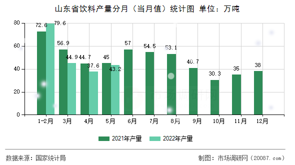 山东省饮料产量分月（当月值）统计图