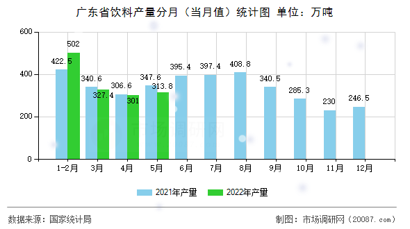 广东省饮料产量分月（当月值）统计图
