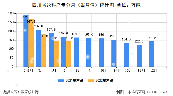 四川省饮料产量分月（当月值）统计图
