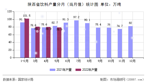 陕西省饮料产量分月（当月值）统计图