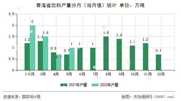 青海省饮料产量分月(当月值)统计 青海省饮料产量分月(当月值)统计