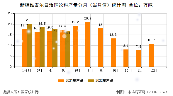 新疆维吾尔自治区饮料产量分月（当月值）统计图