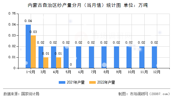 内蒙古自治区纱产量分月（当月值）统计图