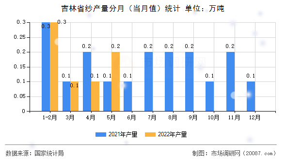 吉林省纱产量分月（当月值）统计