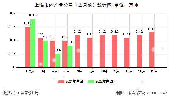上海市纱产量分月（当月值）统计图