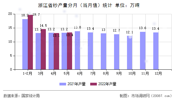 浙江省纱产量分月(当月值)统计 浙江省纱产量分月(当月值)统计