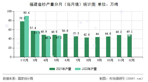 福建省纱产量分月(当月值)统计图 福建省纱产量分月(当月值)统计图